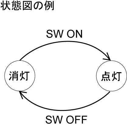 状態図の例